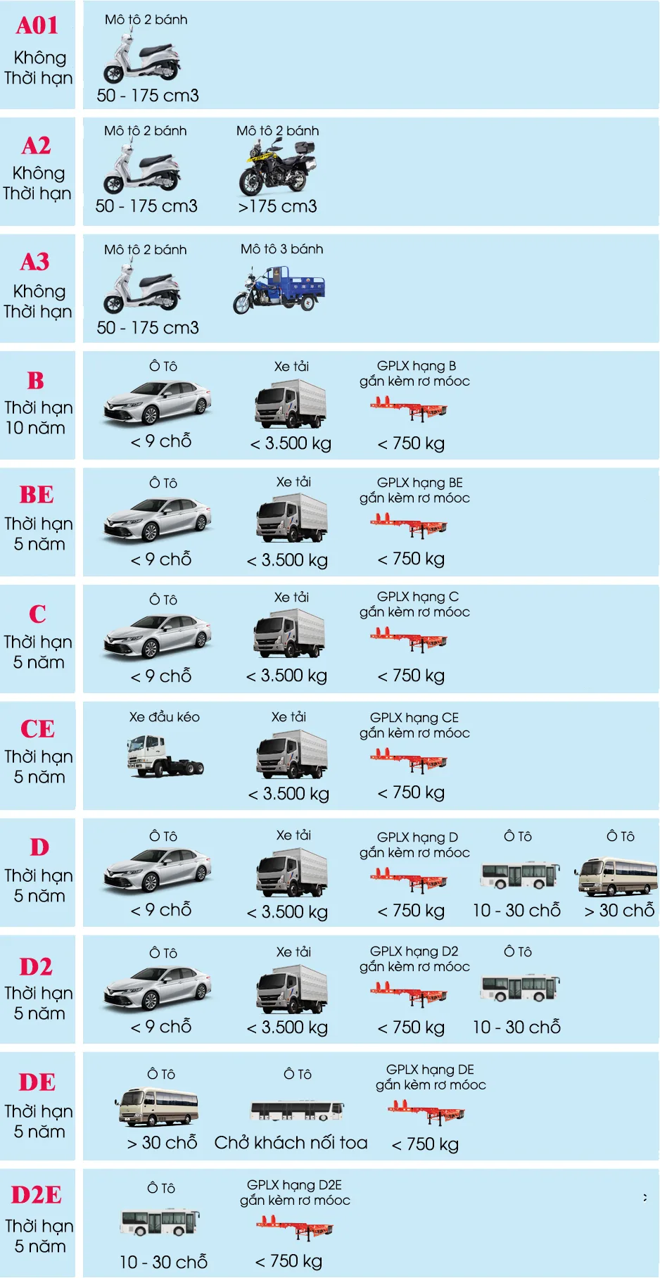 11 hạng giấy phép lái xe theo dự thảo luật đường bộ 2021