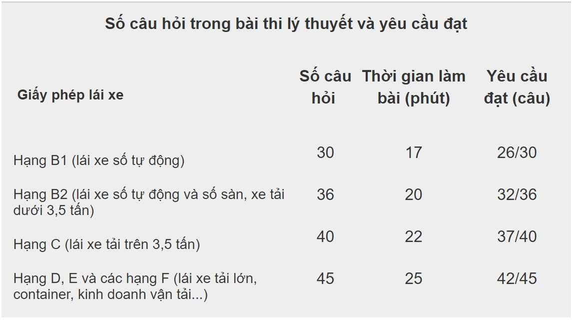  Số câu hỏi trong bài thi lý thuyết và yêu cầu cần đạt.